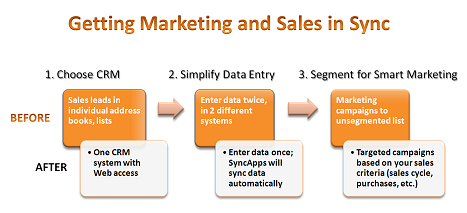 40104596-Getting_marketing_and_sales_in_sync_small