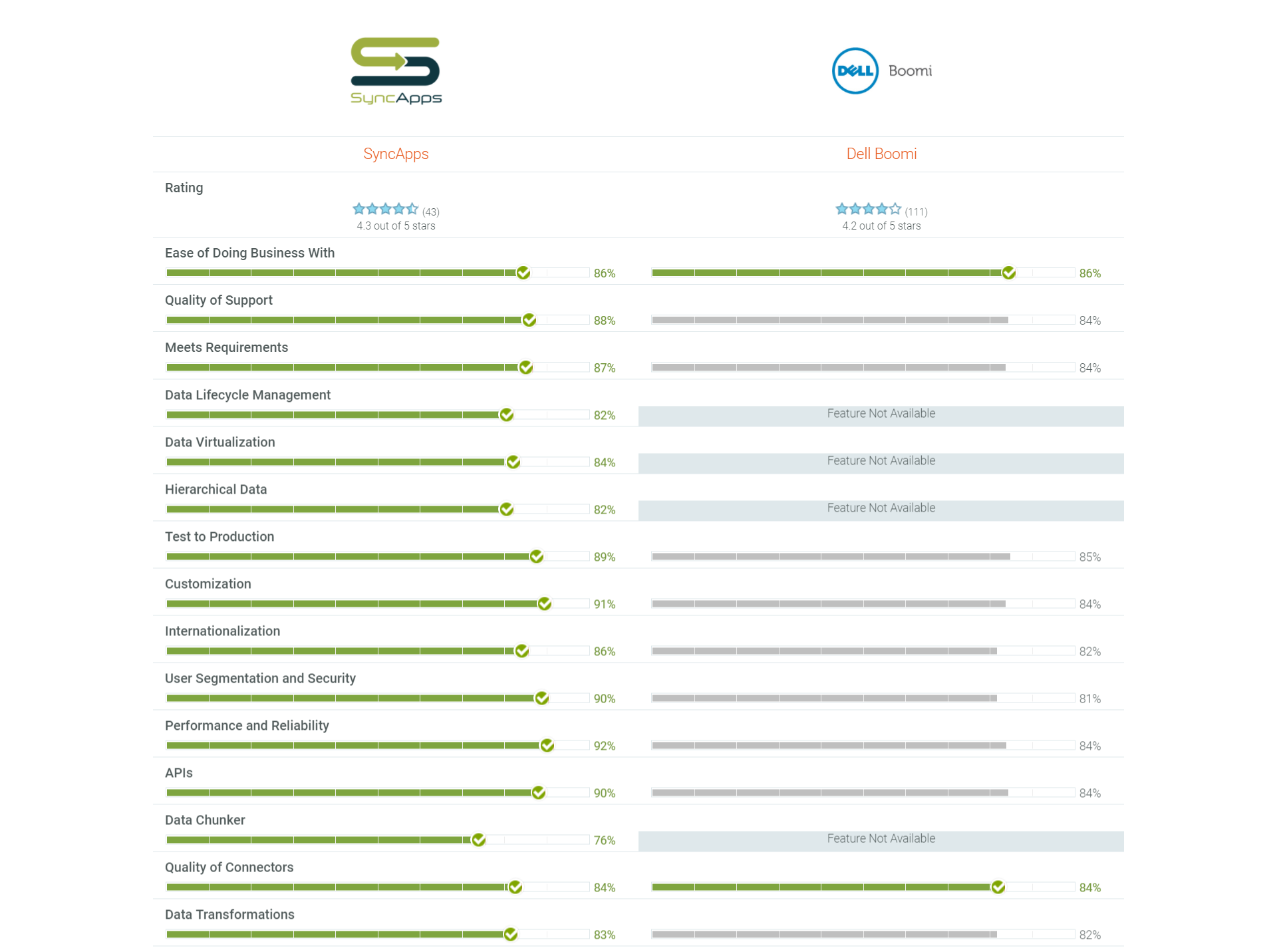 G2Crowd SyncApps Report