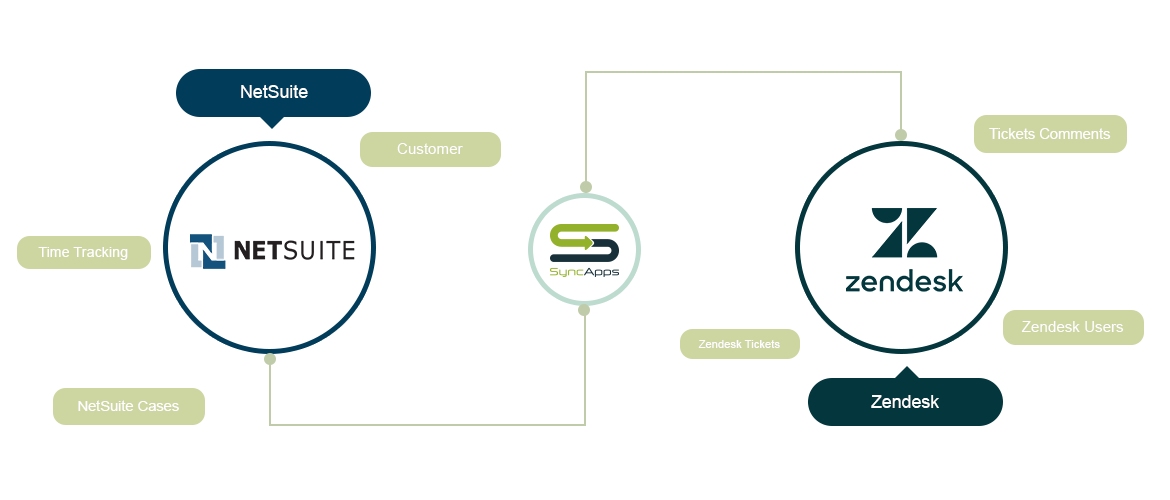 Zendesk for NetSuite