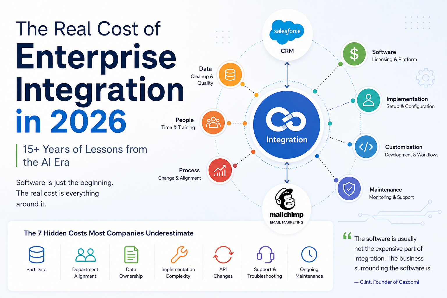 2026 Integration Costs
