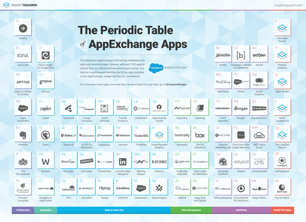 The Periodic Table of AppExchange Apps - The Most Powerful Apps for Sales and Marketing Teams