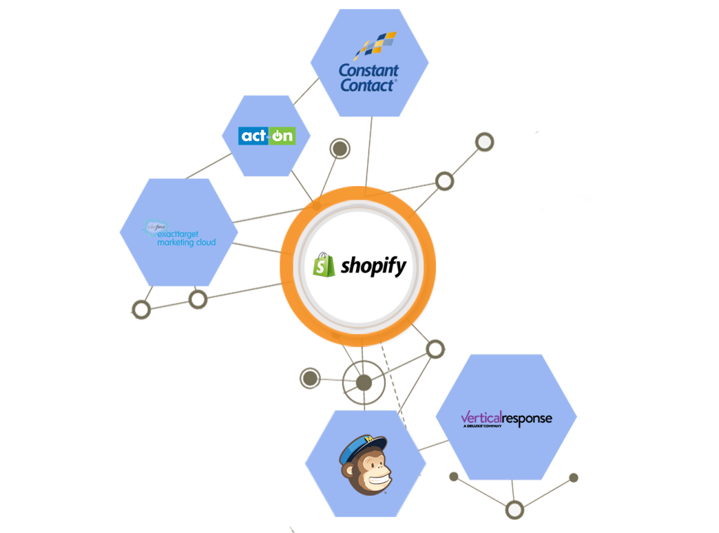 shopify integrations by syncapps