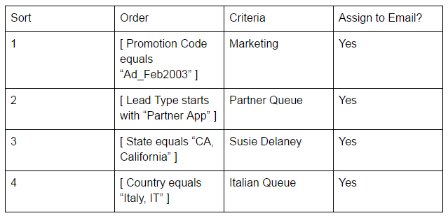 salesforce lead assignment