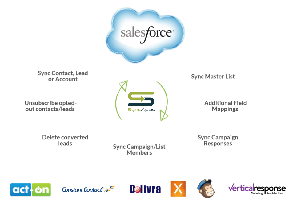 SyncApps for Salesforce platform