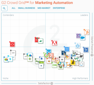 Marketing Automation