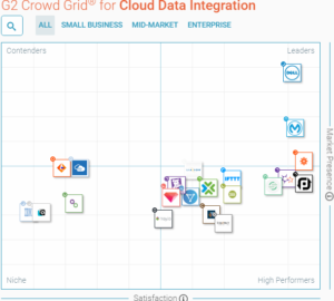 G2 Crowd Grid report