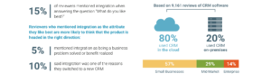 Cloud Integration Statistics CRM
