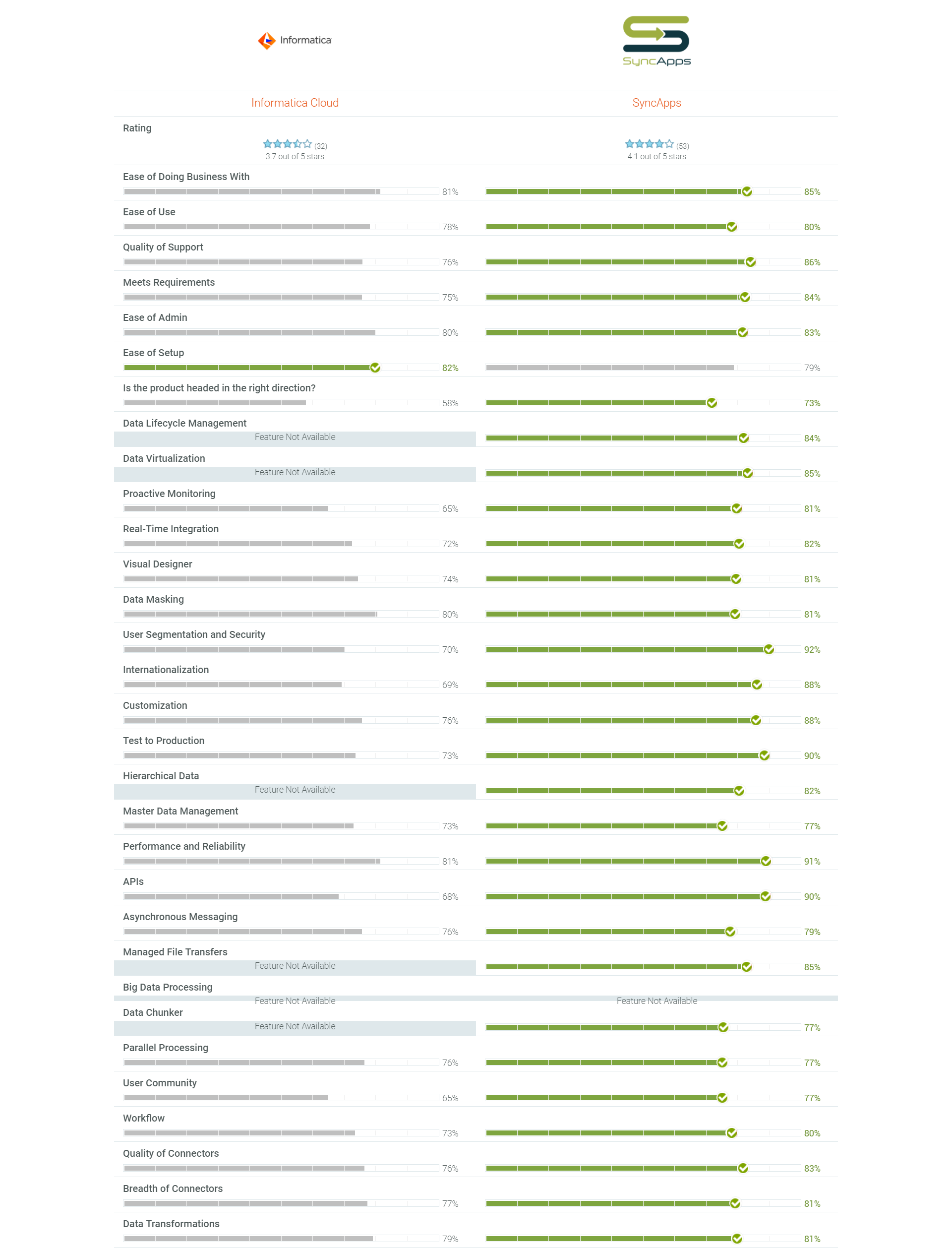 SyncApps vs Informatica