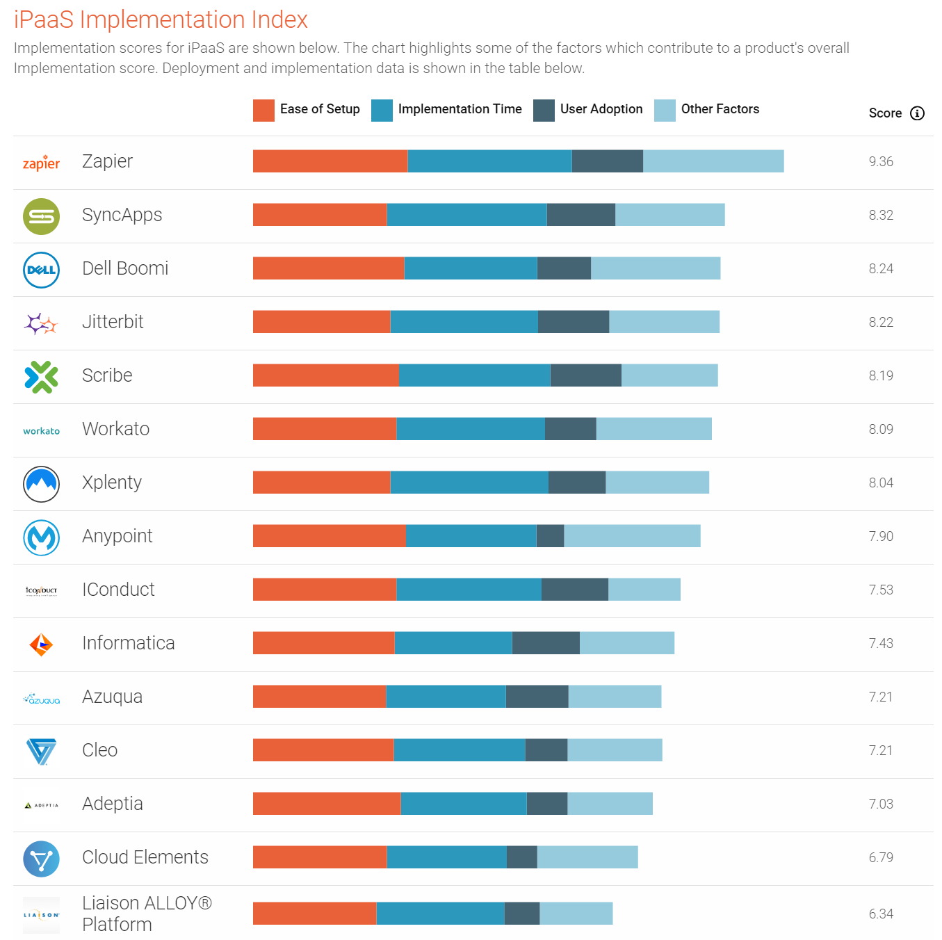 High performance on Implementation Index Report