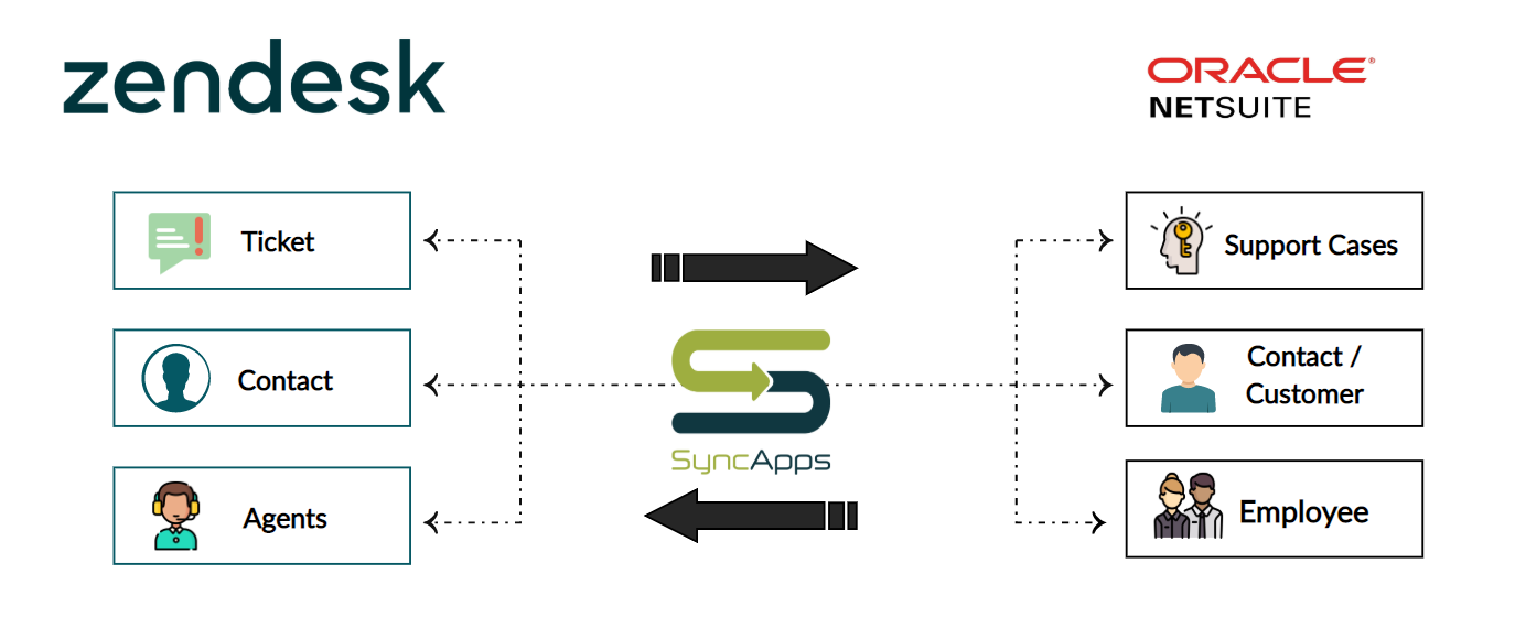 Zendesk for NetSuite