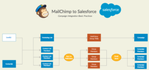Mailchimp for Salesforce Flowchart