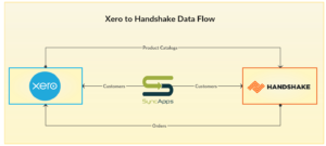 Handshake to Xero Integration