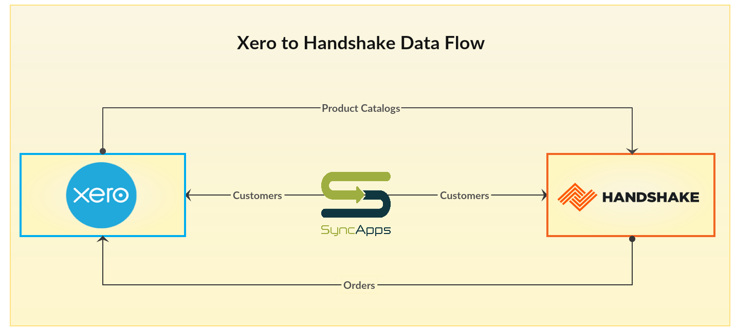 Walkthrough Wednesday Series Handshake to Netsuite and Xero