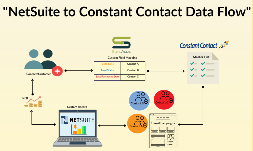 NetSuite to Constant Contact Integration by SyncApps