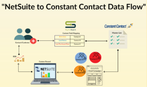Netsuite to Constant Contact Data Flow
