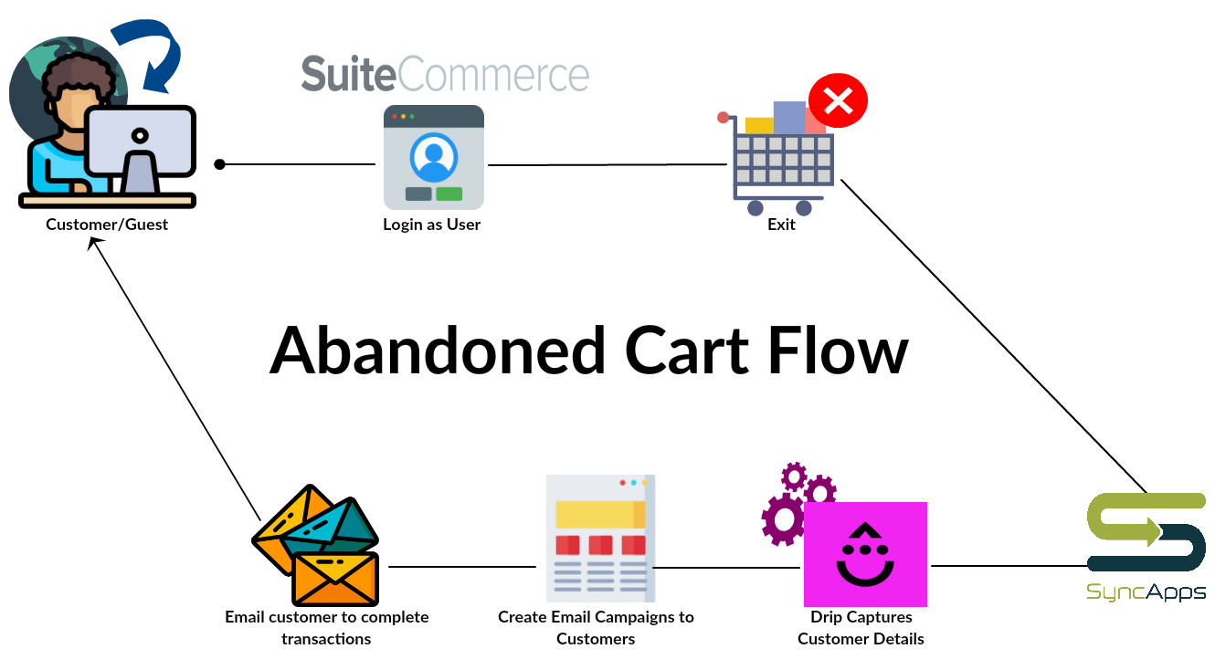 NetSuite SuiteCommerce Abandoned Cart