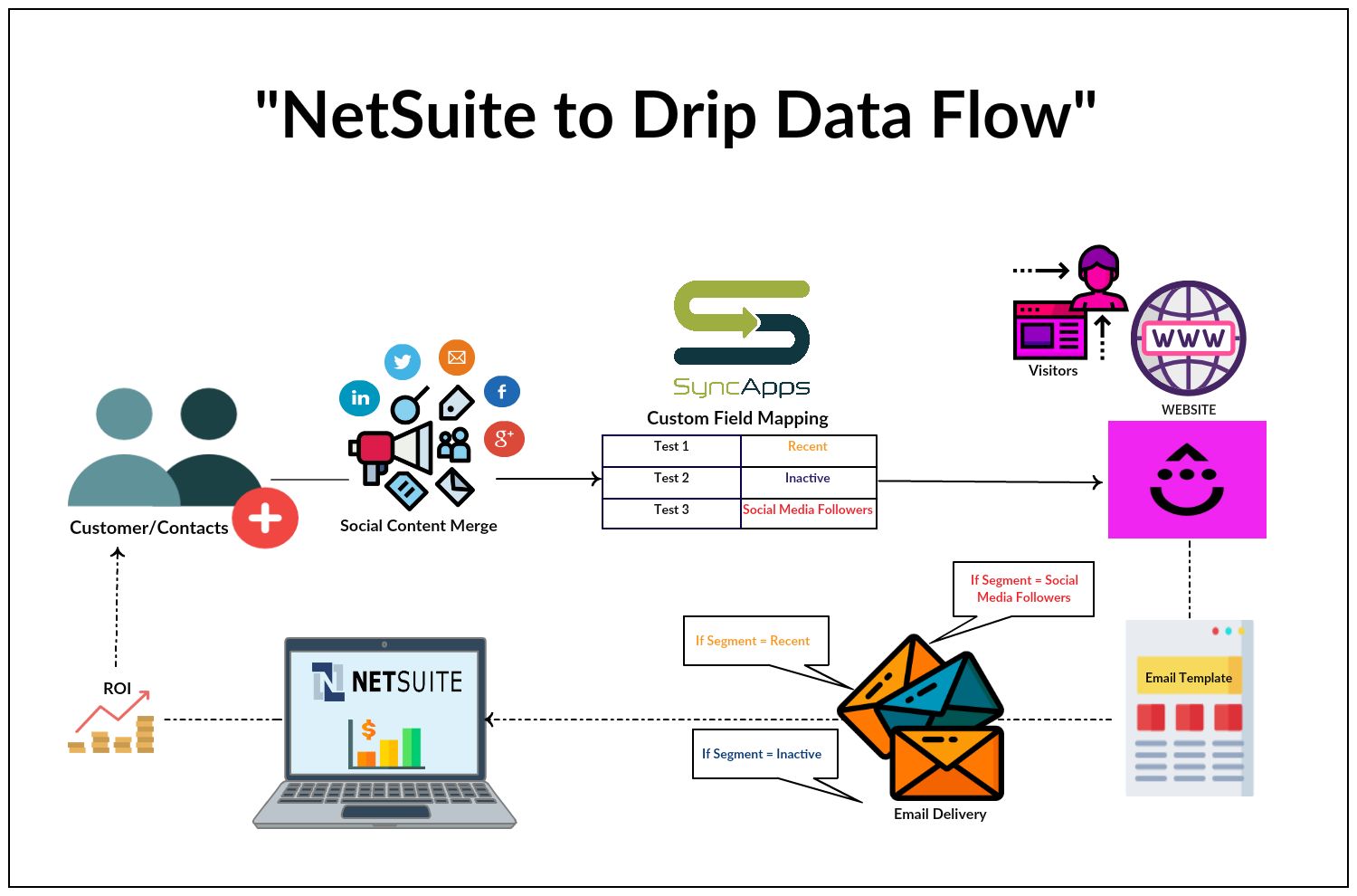 Netsuite to Drip Data flow