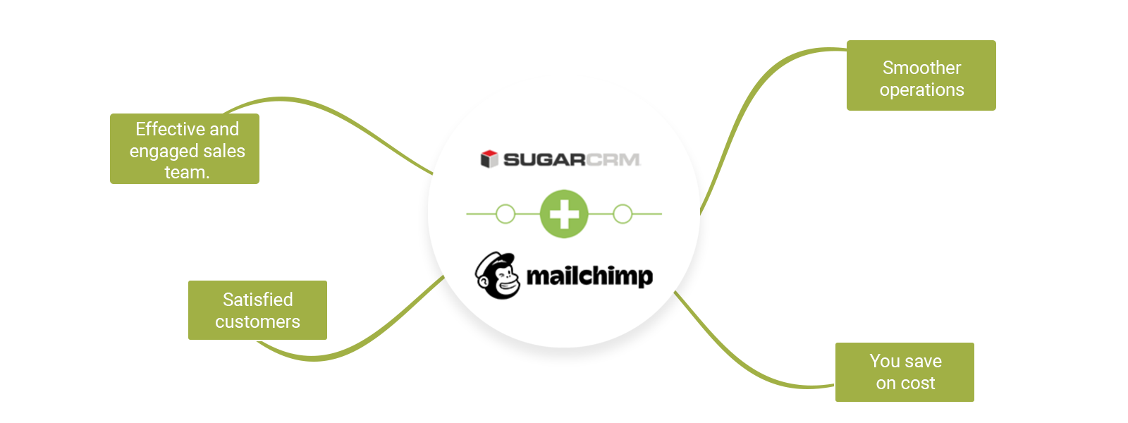 benefits of sugarcrm to mailchimp integration