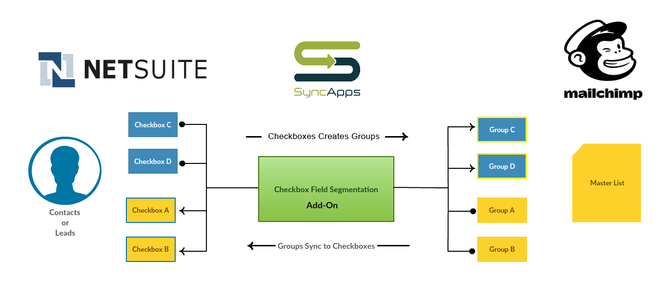 Support for NetSuite Checkbox Fields for Segmentation