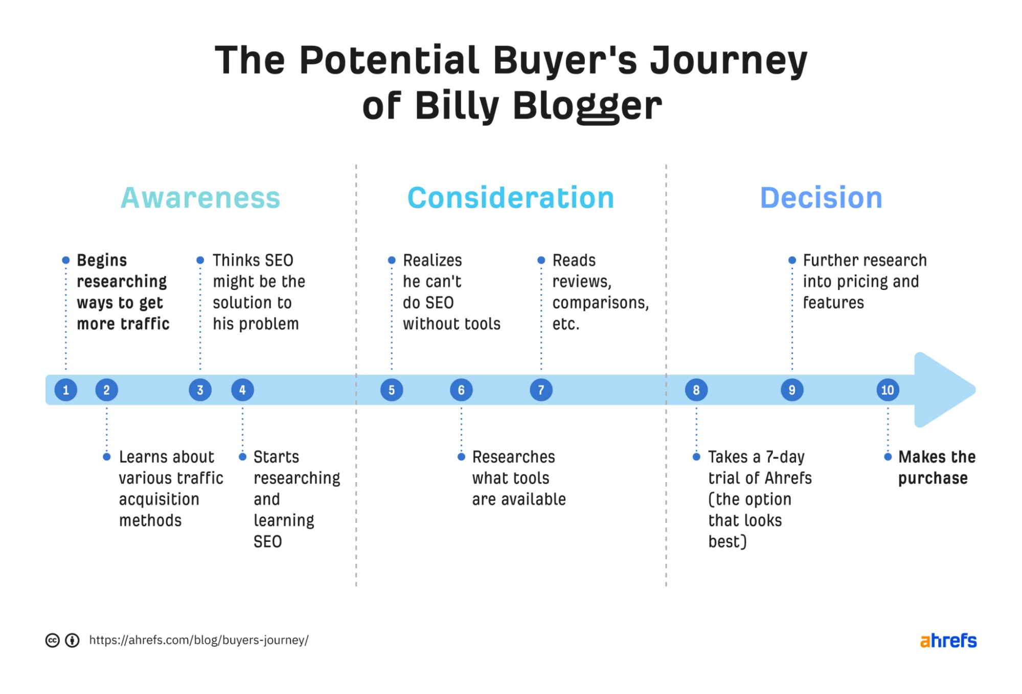 4-buyers-journey