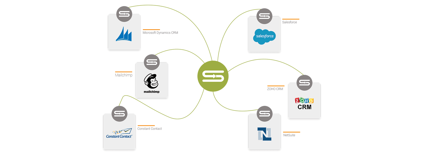 Use SyncApps to integrate your web tools