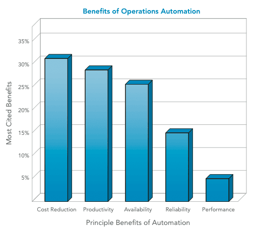 process automation