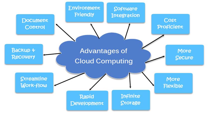 cloud computing