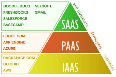 cloud computing