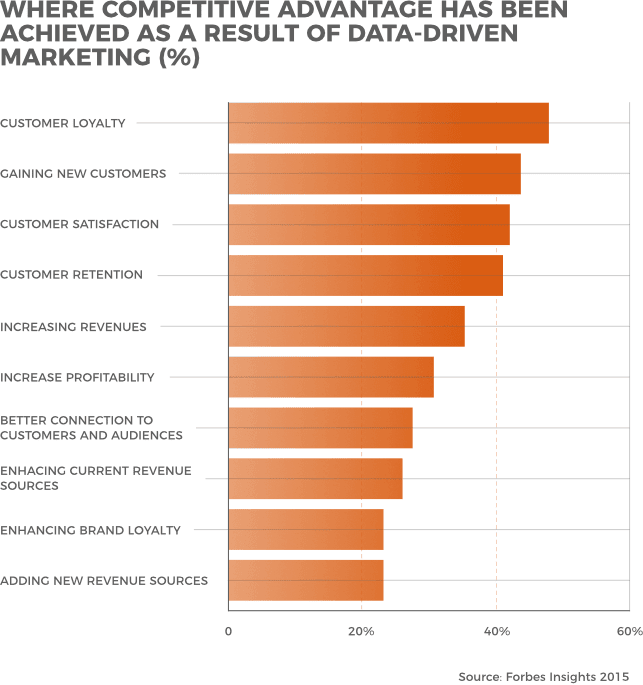 data-driven marketing