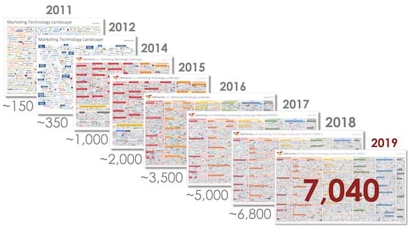 martech 5000 report