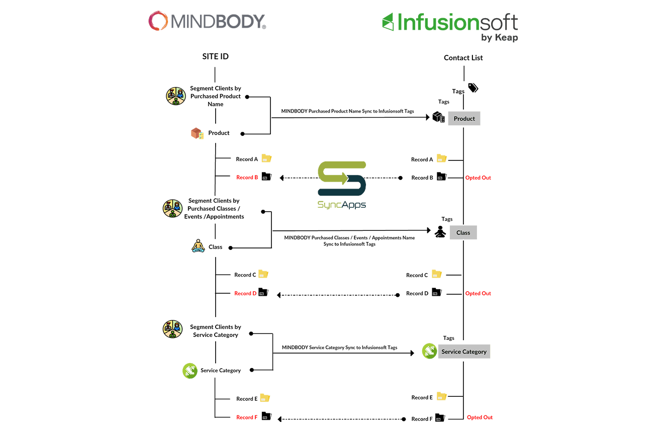 Mindbody to Infusionsoft