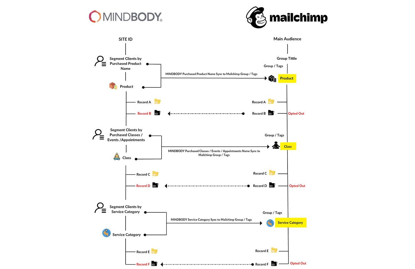 Mindbody to Mailchimp