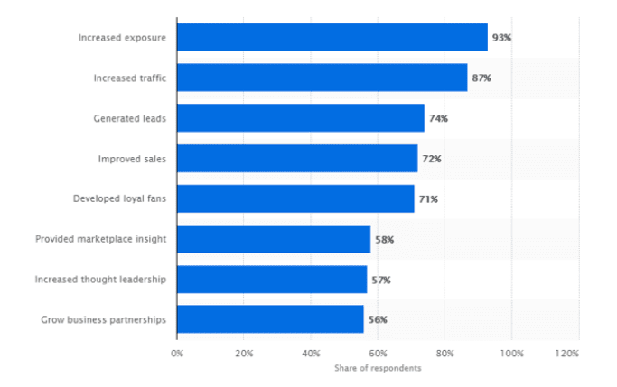 benefits of social media