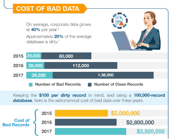 dirty data