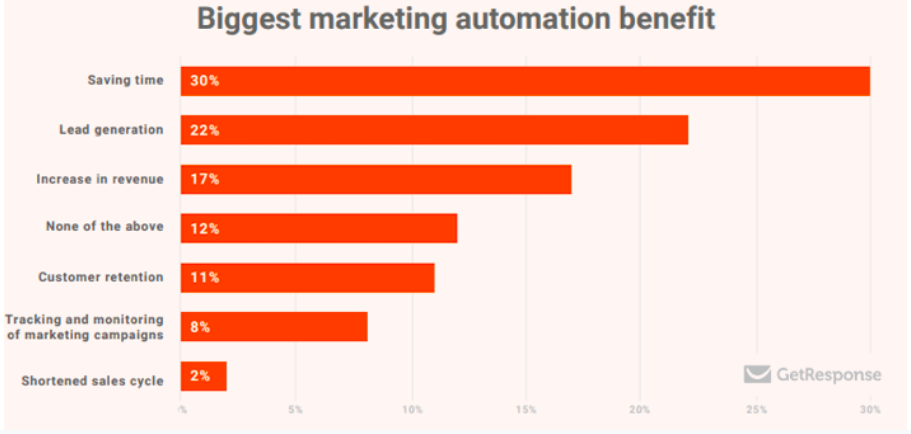 marketing automation