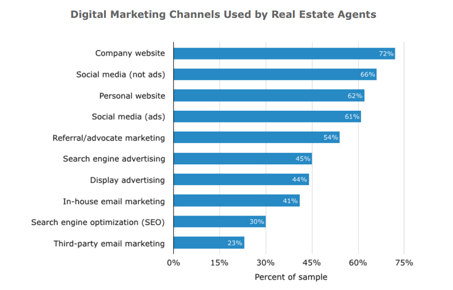 real estate business