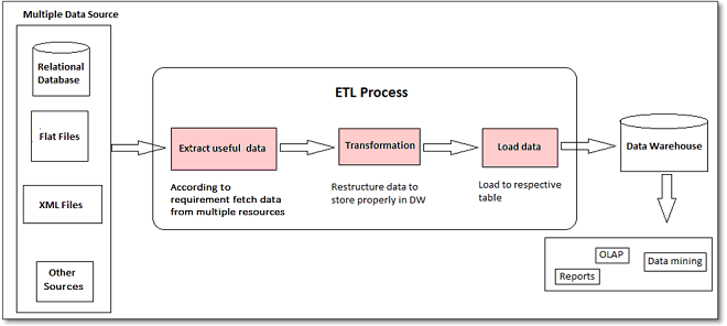 data transformation