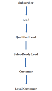marketing automation