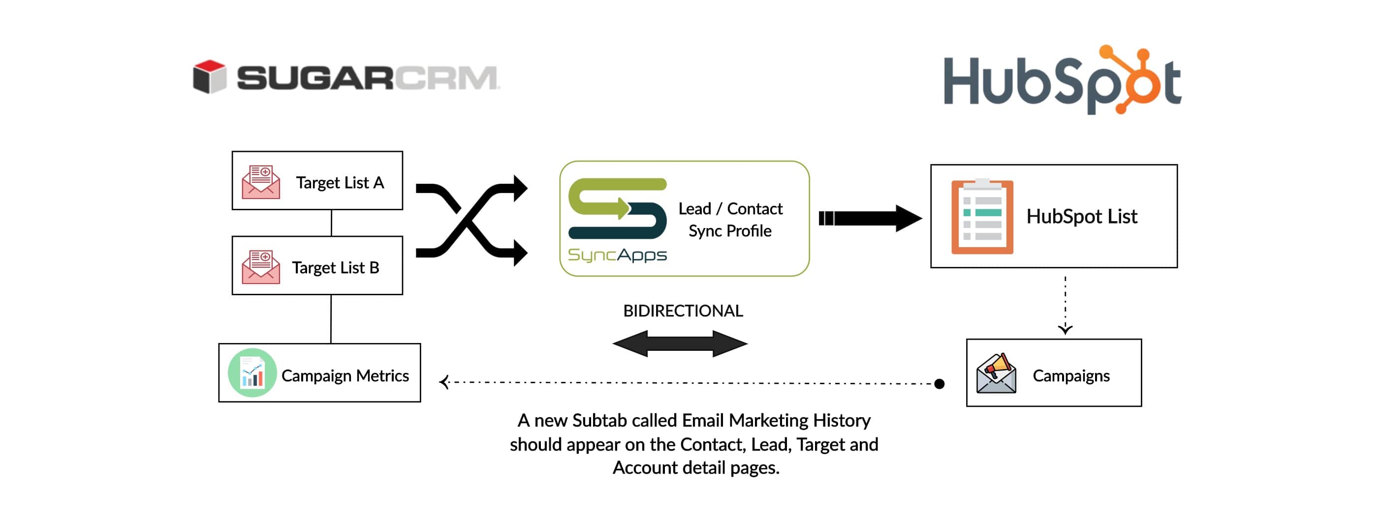 SugarCRM to HubSpot Flowchart