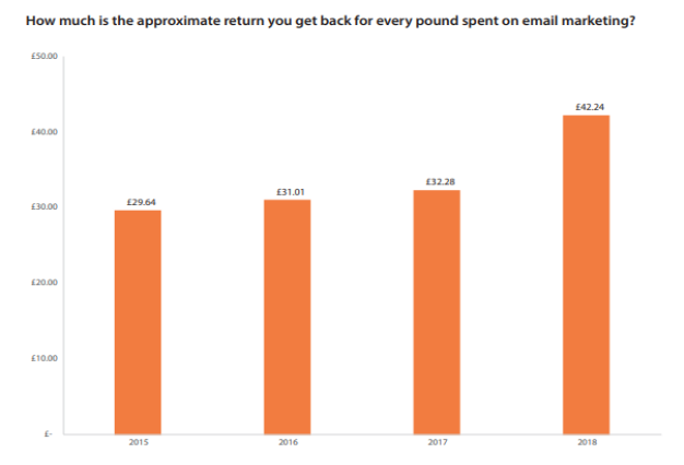 Approximate return for every pound spent on email marketing - email list