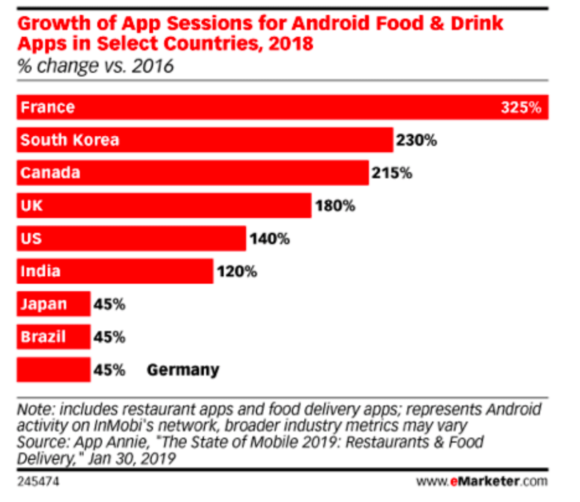 Image Source: Emarketer