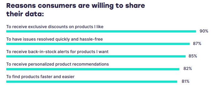 Reasons consumers are willing to share their data - marketing automation