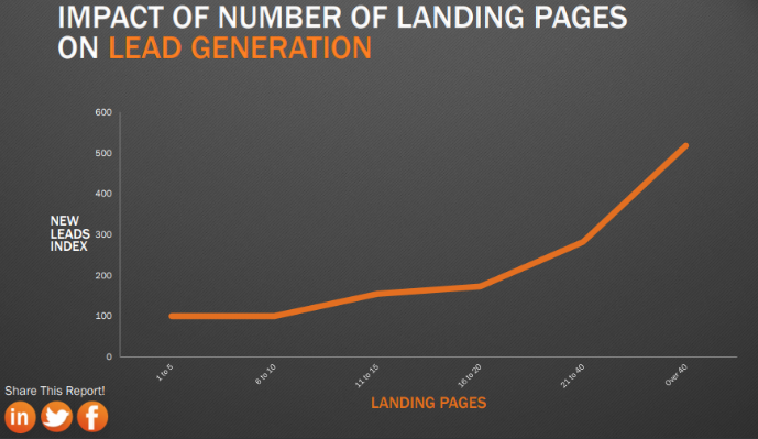line graph of the Impact of number of landing pages on lead generation - email list