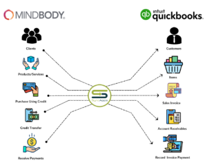 MINDBODY Online to Quickbooks Online Payments on Account
