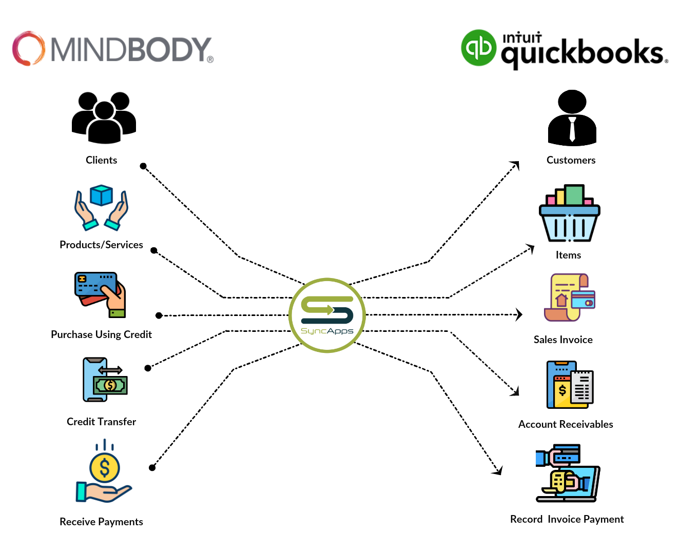 MINDBODY Online to Quickbooks Online Payments on Account