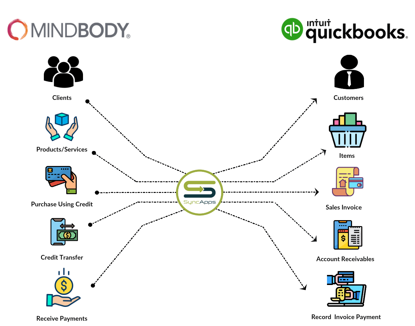 MINDBODY Online to Quickbooks Online Payments on Account