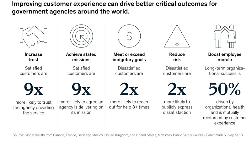 improving customer experience can drive better critical outcomes for government agencies around the world - government industry software