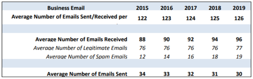 Number of emails received by an average person per day - email list