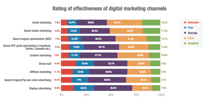 Rating of effectiveness of digital marketing channels - email list
