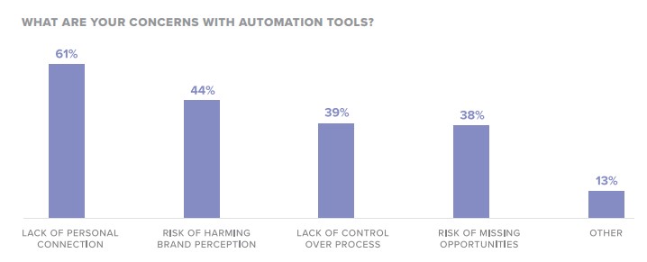 Concerns with automation tools - marketing automation